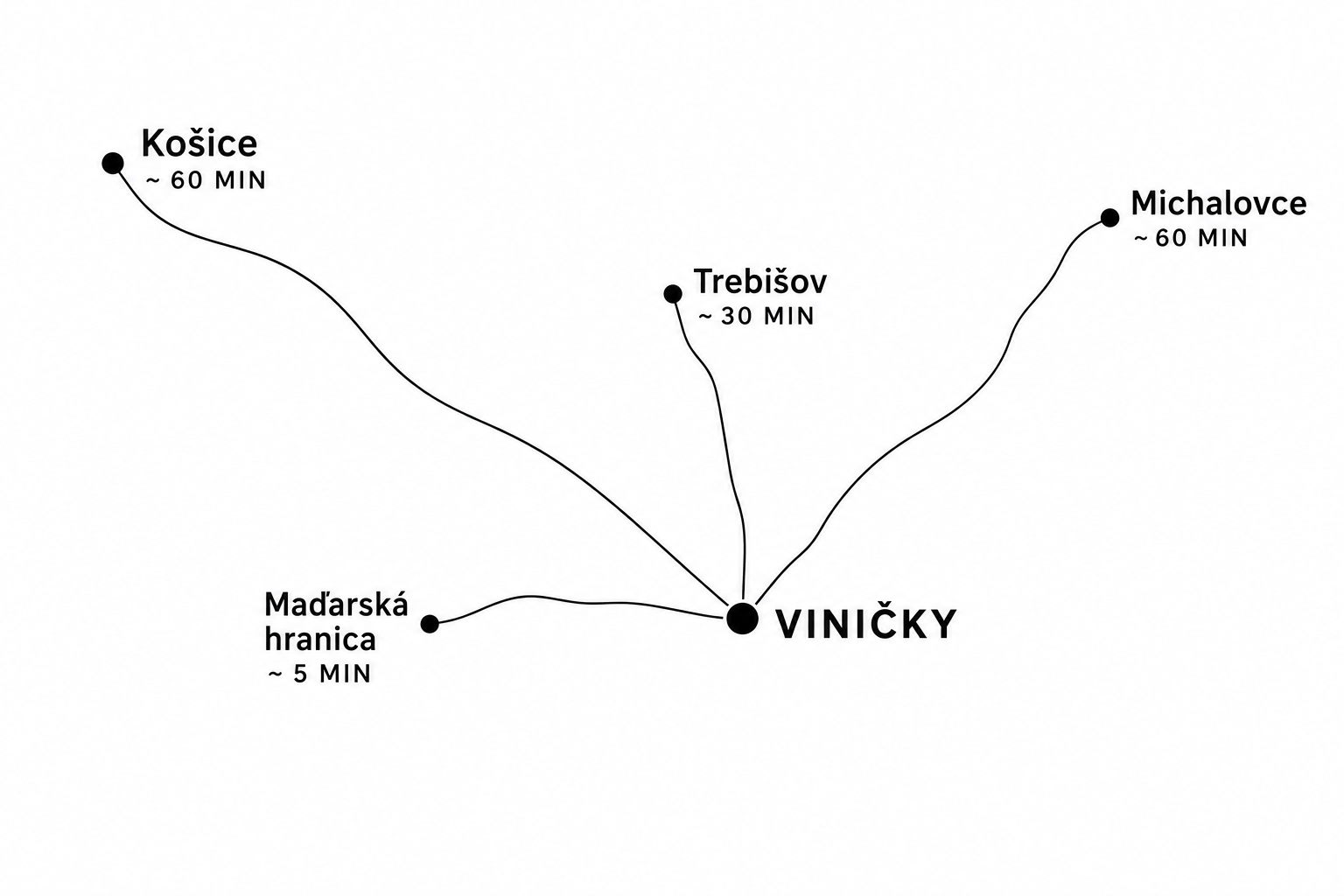 Mapa dostupnosti obce Viničky: Trebišov približne 30 minút, Košice a Michalovce približne 60 minút, maďarská hranica približne 5 minút.
